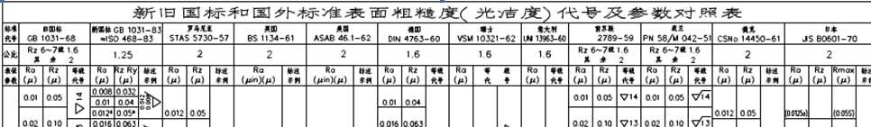 ���f����(bi��o)�͇����(bi��o)��(zh��n)����ֲڶȣ��❍�ȣ���̖������(sh��)���ձ�