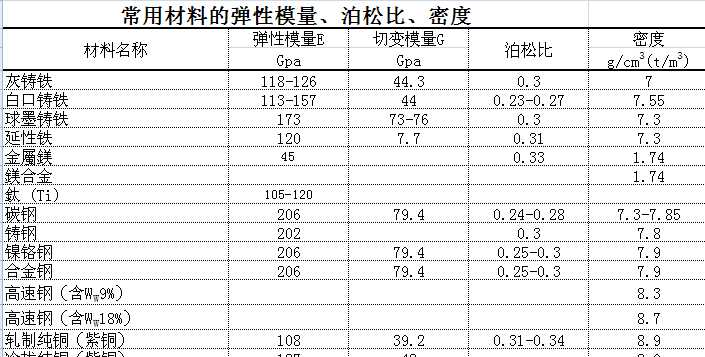 ���ò��ϵď���ģ�������ɱȡ��ܶ�