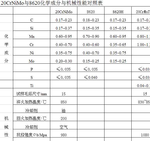 20CrNiMo�c8620䓻��W�ɷּ��Cе���܌��ձ�