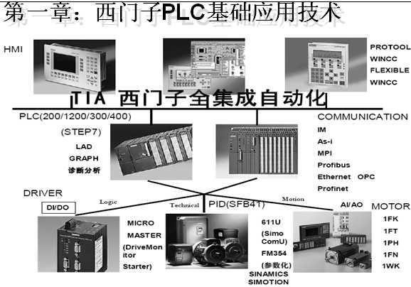 ���T��S7һ300PLC�Ĺ��̑��ü���WINCC�ĽM�B��Ӗ