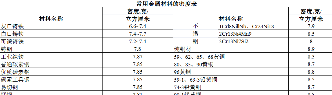 ���ý��ٲ��ϵ��ܶȱ�